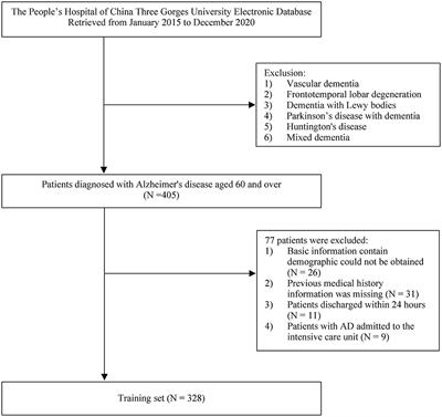 A nomogram for predicting risk of death during hospitalization in elderly patients with Alzheimer's disease at the time of admission